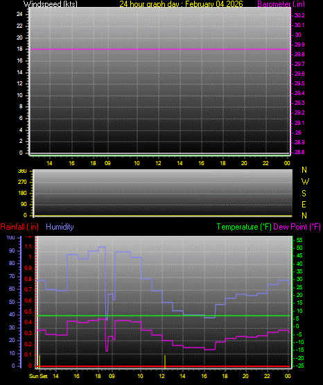 24 Hour Graph for Day 04